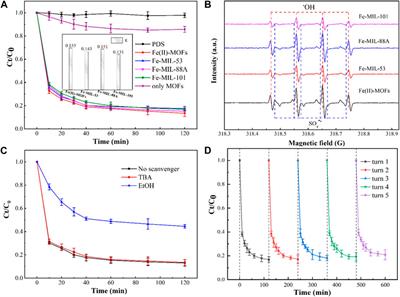 Stability performance analysis of Fe based MOFs for peroxydisulfates activation to effectively degrade ciprofloxacin